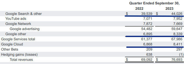 Google has several high-growth businesses beyond the core search business.