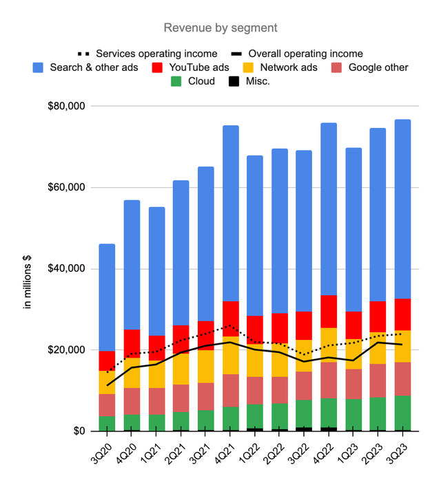 Google Revenue by Segment