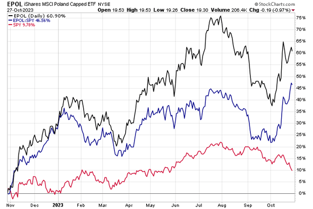 EPOL: +61% Total Return YoY, Sharply Positive This Month