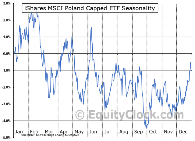 EPOL: Bullish Trends December-January