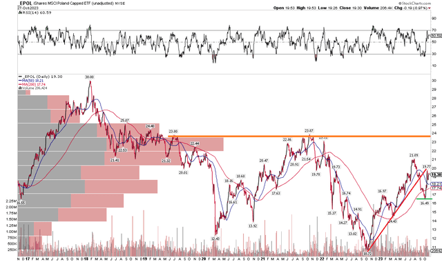 EPOL: Big Relative Strength, Lackluster Absolute Strength