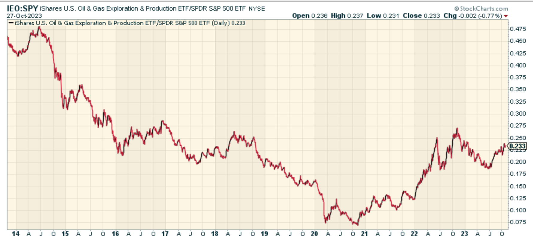 IEO: The Long-Term Case Is Real (BATS:IEO) | Seeking Alpha