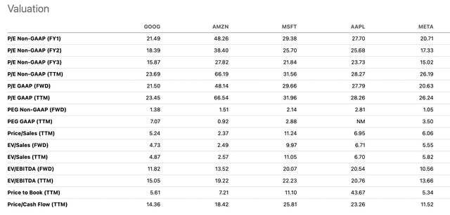 Valuation multiples comparison between Google and peers