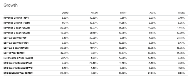 Comparison of growth metrics between Google and peers