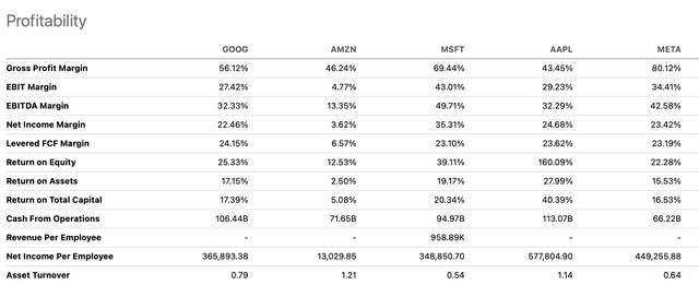 Comparison of profitability metrics between Google and peers