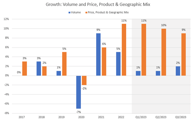 Growth breakdown of Coca-Cola