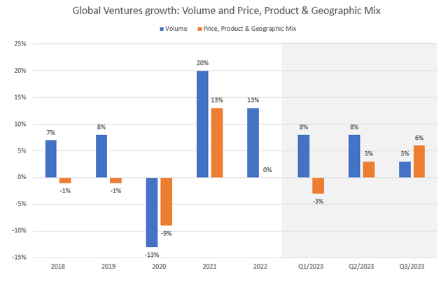 Breakdown of Global Ventures' growth