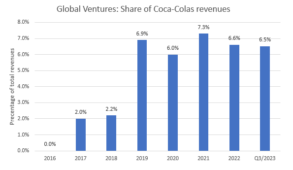 Global Ventures share of total revenues