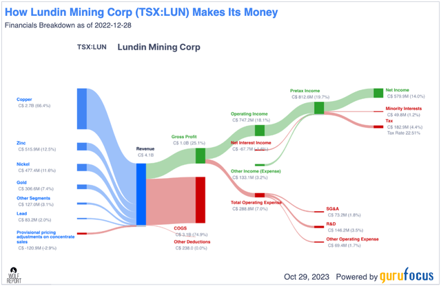 Lundin Mining: 'HOLD' Was The Right Choice, Revisiting And Updating ...