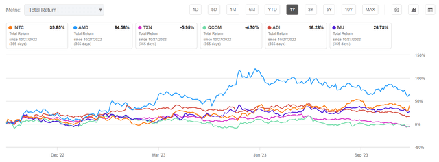 INTC Vs. peers (1Y total return %)