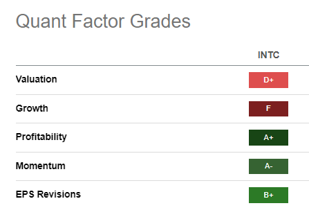 INTC Quant Grades