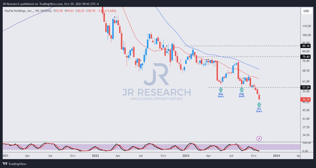 PYPL price chart (weekly)