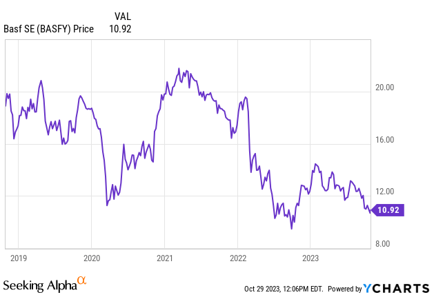 Basfy Stock Price