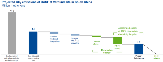 Zhanjiang site CO2 emissions compared to existing installations, Capital Market Story September 2023