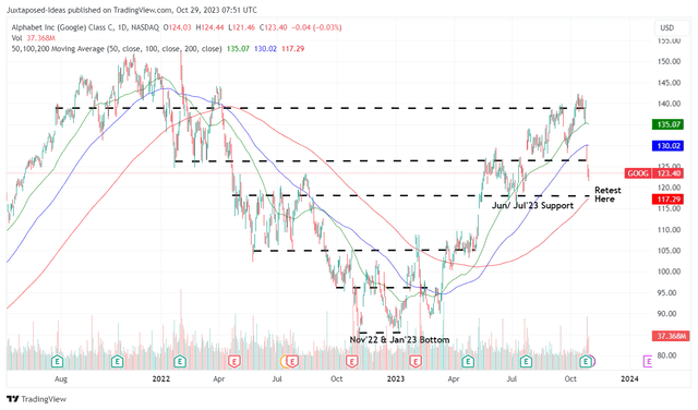 Google Stock: Mr. Market Seems Irrational Again - Buy The Plunge ...