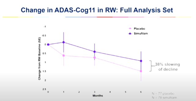 Adas-Cog11 change CMS study