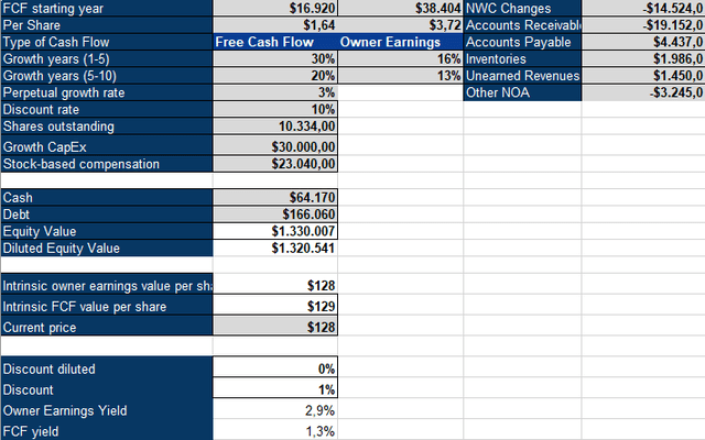 Amazon Inverse DCF Model