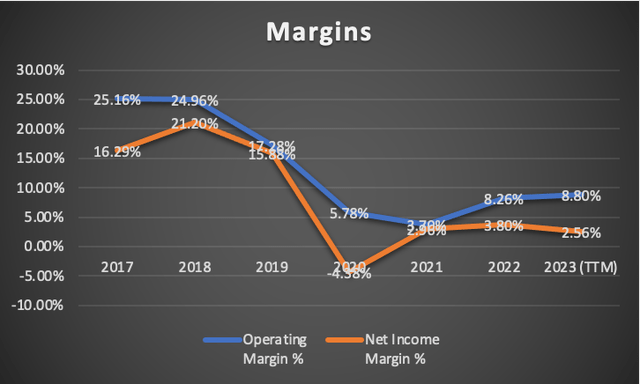 Margins