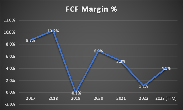 FCF Margin