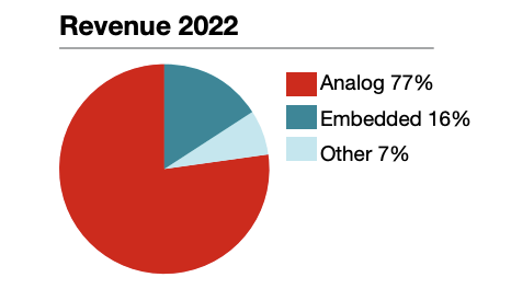 TXN Revenue Sources 2022