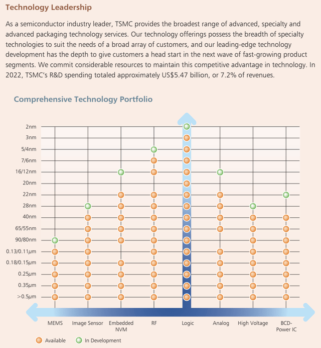 TSMC Technology Portfolio 2022