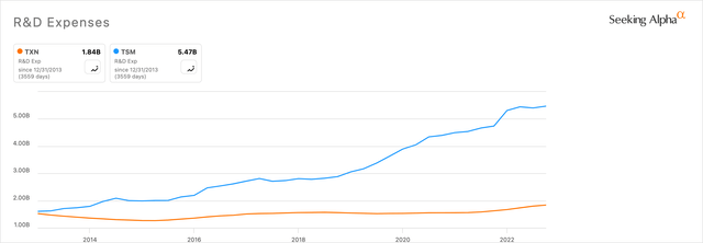 TXN vs TSM R&D Expenses