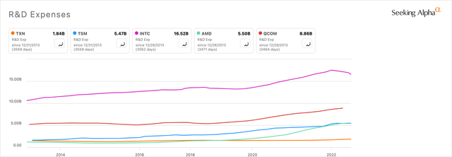 R&D Expenses Semiconductor Peers