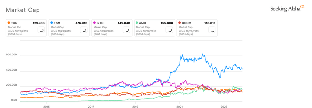 Market Cap Semiconductor Peers