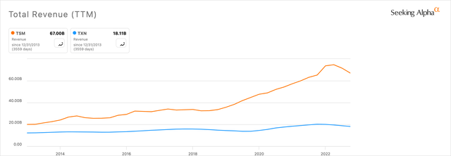 TSM vs TXN Total Revenue