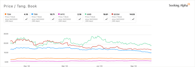 Price / Tang. Book Semiconductor Peers