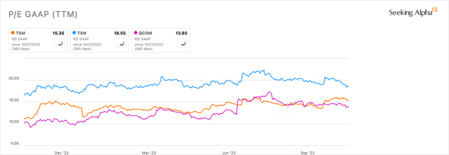 P/E GAAP (<a href='https://seekingalpha.com/symbol/TTM' _fcksavedurl='https://seekingalpha.com/symbol/TTM' title='Tata Motors Limited'>TTM</a>) Semiconductor Peers