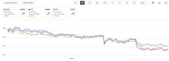 XOM 5-Day Chart