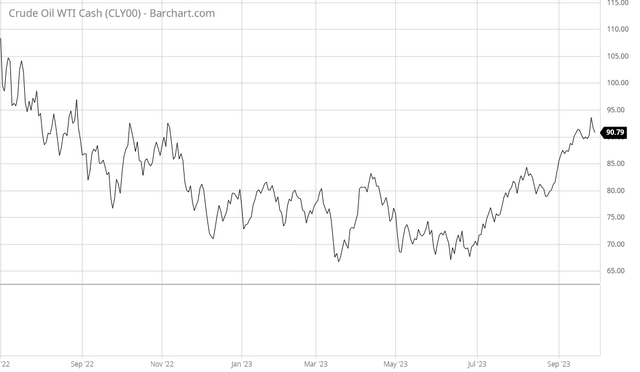 WTI Cash Prices Q3 2022 to Q3 2023