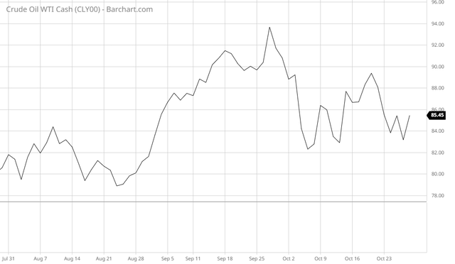 WTI Cash Price 3-Mo.