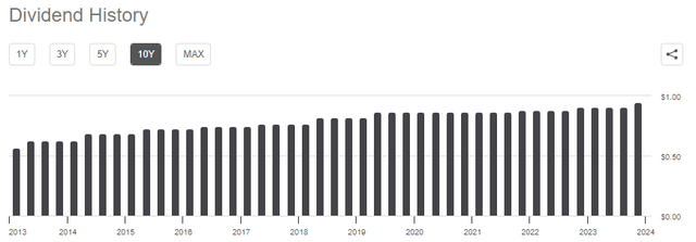 XOM Dividend History