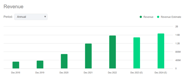 UP Revenue Growth