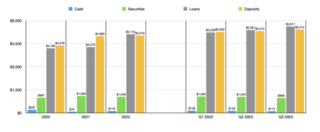 Financials