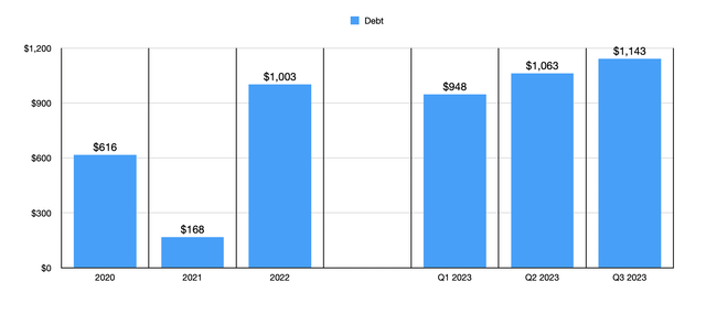 Debt