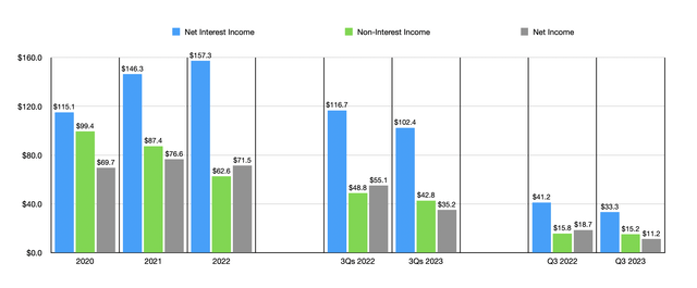 Financials