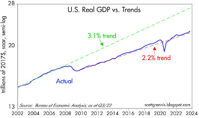 US real GDP vs. trends