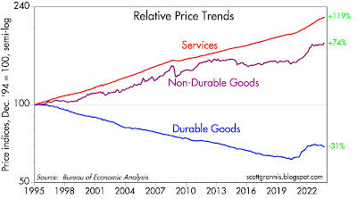 relative price trends