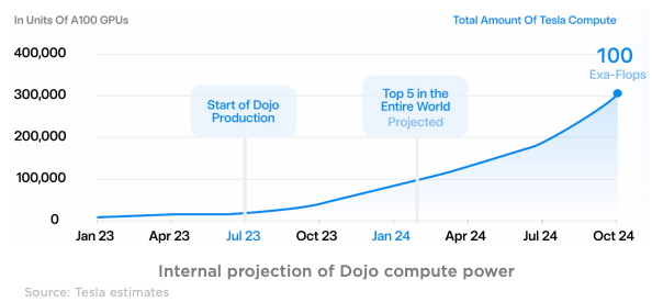 Compute power of Dojo built by Tesla.