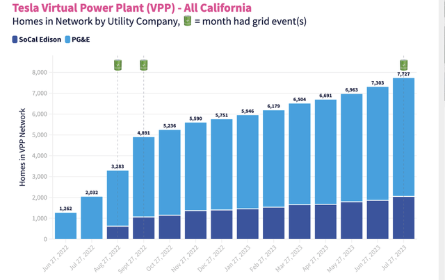 VPP growth in California