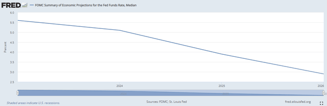 Future Rates