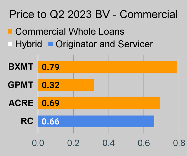 Commercial mortgage REIT price to book ratio chart