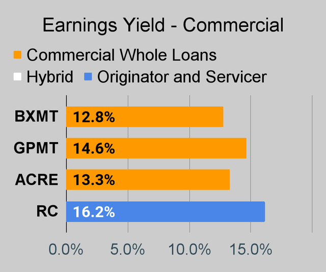 Commercial mortgage REIT earnings yield chart