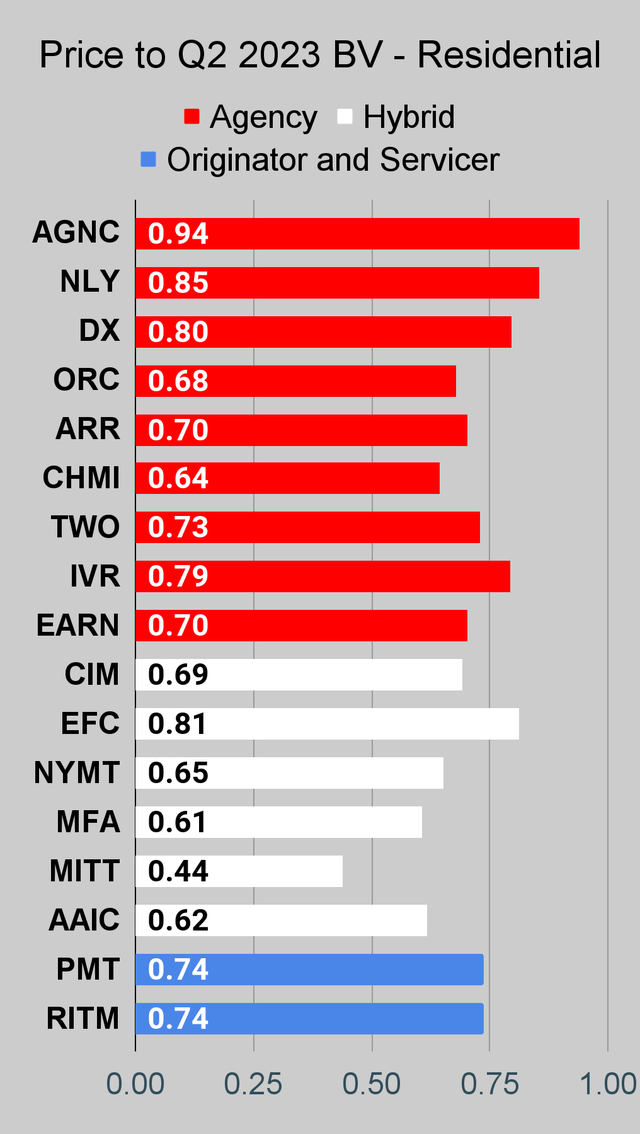 Residential mortgage REIT price to book ratio chart