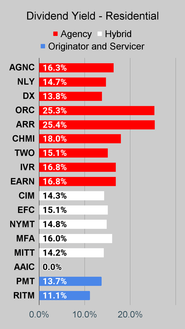 Residential mortgage REIT dividend yield chart