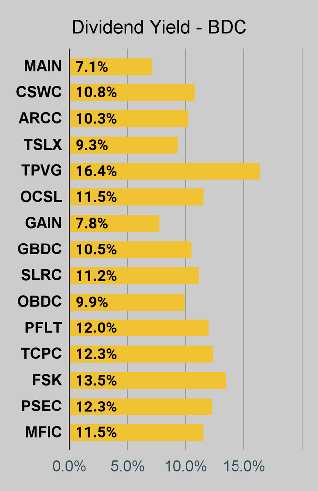 BDC dividend yield chart