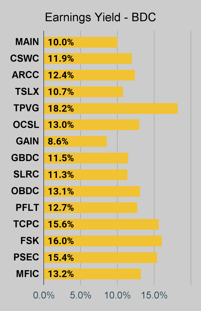 BDC earnings yield chart